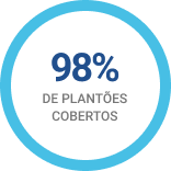 98% De plantões cobertos
